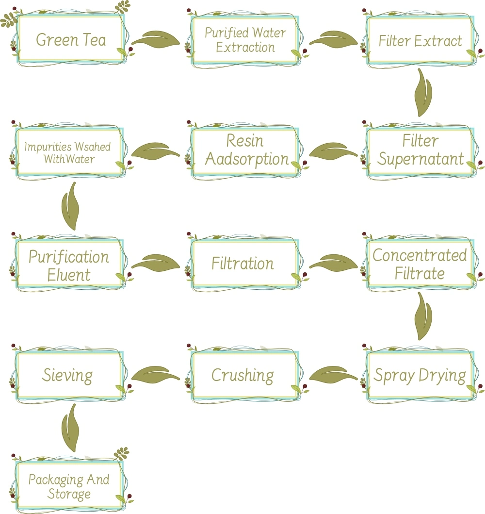 flow chart flow chart